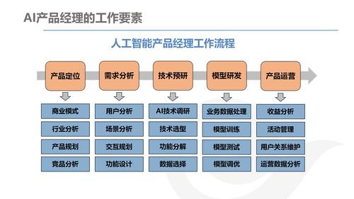 AI產(chǎn)品經(jīng)理的發(fā)展與規(guī)劃——聚焦電子商務(wù)平臺(tái)開發(fā)及運(yùn)營(yíng)